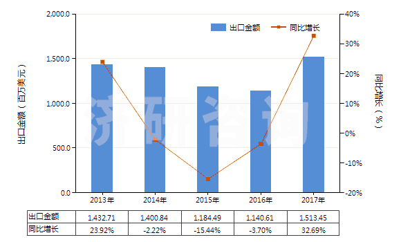 2013-2017年中國非零售包裝的除草劑成藥(HS38089319)出口總額及增速統(tǒng)計